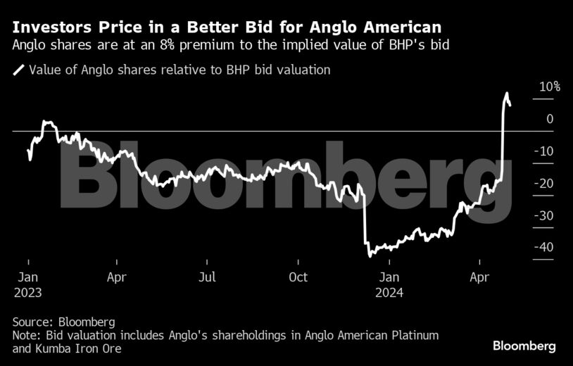 Investors Price in a Better Bid for Anglo American | Anglo shares are at an 8% premium to the implied value of BHP's bid