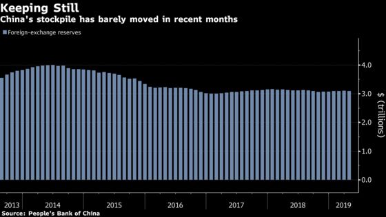 China’s FX Reserves Snap Five-Month Increase With Small Decline