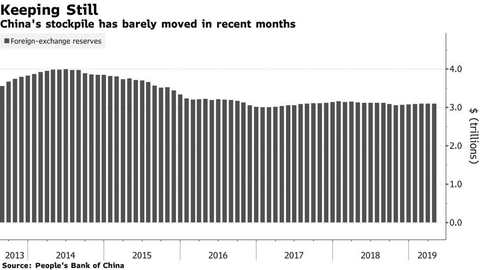 China S Fx Reserv!   es Snap Five Month Increase With Small Decline - 