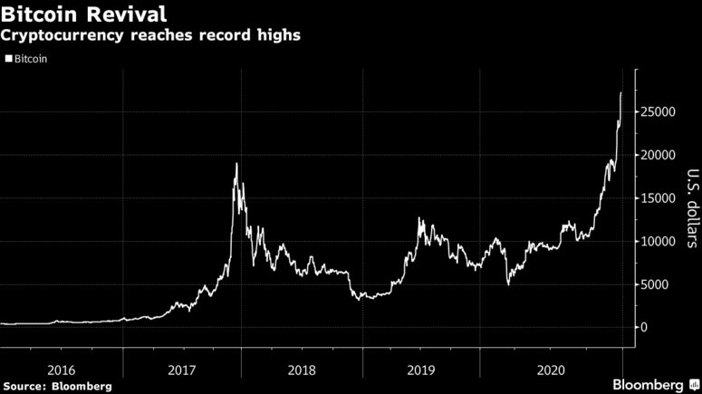 Cryptocurrency reaches record highs