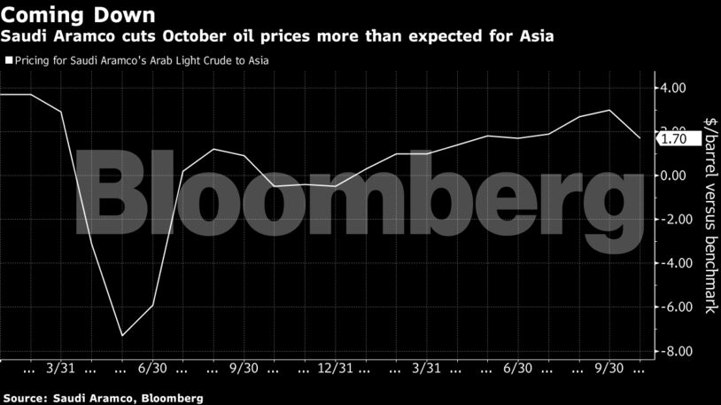 Saudi Aramco cuts October oil prices more than expected for Asia