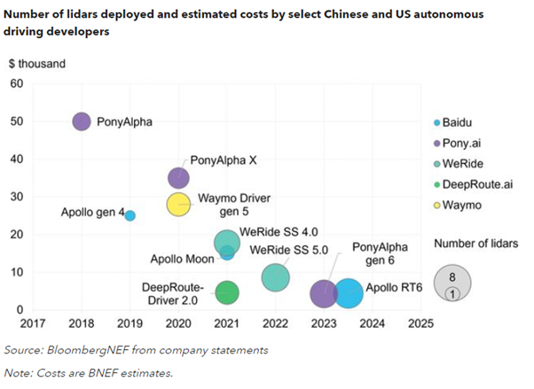 relates to Lidar Sensor Price Plunge Leads to Orders From GM, Volkswagen