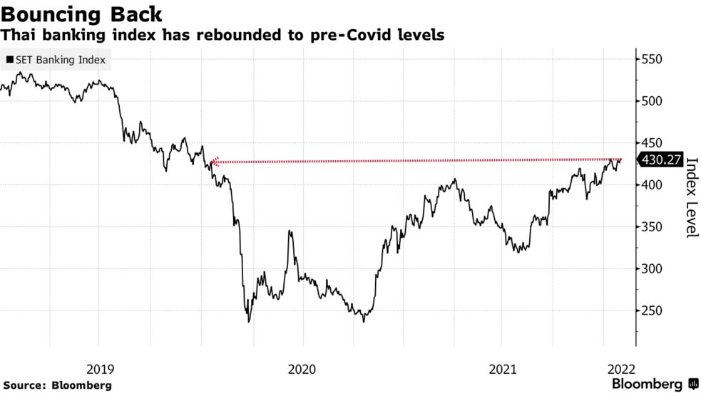 Thai banking index has rebounded to pre-Covid levels