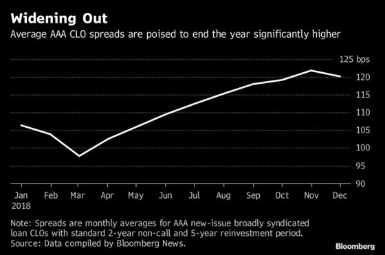 CLO Spreads Set to End 2018 on a Weak Note Amid Record Sales