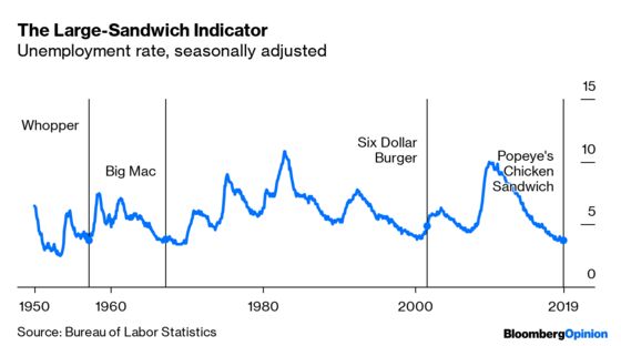 Popeyes Chicken Sandwich Is an Economic Indicator