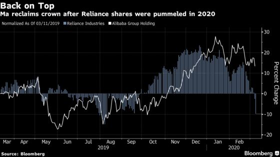 Ambani Loses Asia Wealth Crown to Ma in $5.8 Billion Rout