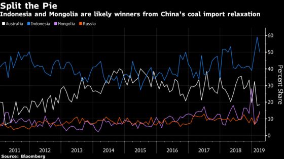 World’s Biggest Coal User Is Set to Boost Imports This Year