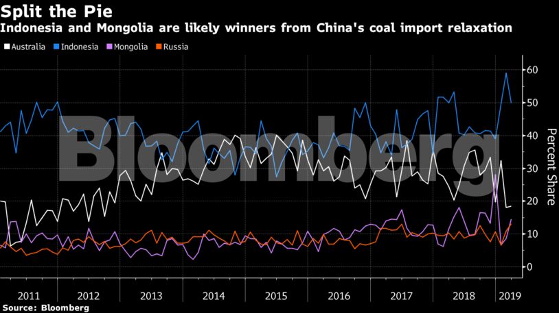 Indonesia and Mongolia are likely winners from China's coal import relaxation