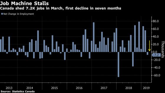 Canada’s Jobs Run Stalls in March With First Drop in 7 Months
