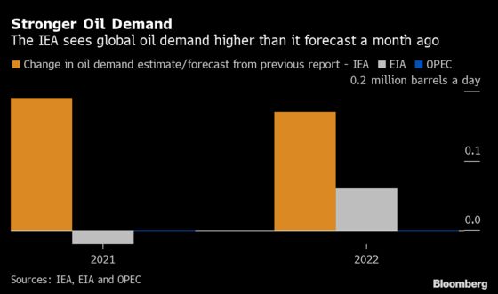 Oil Markets May Be Even Tighter Than Forecasters Say
