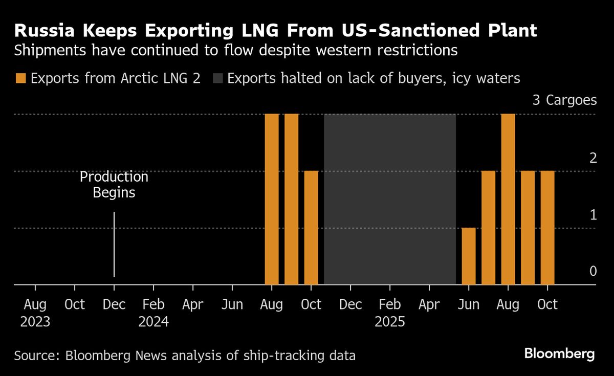 Russia Steps Up Exports of US-Sanctioned LNG in Test for Trump