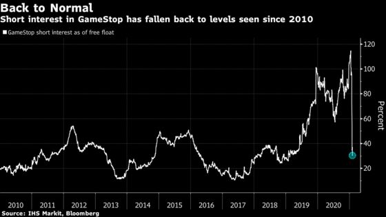 GameStop Shares Drop, Extending 80% Slump From Last Week