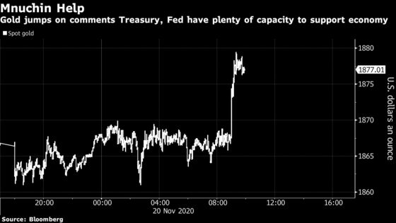 Gold Jumps as Mnuchin Says Treasury, Fed Have Plenty of Capacity