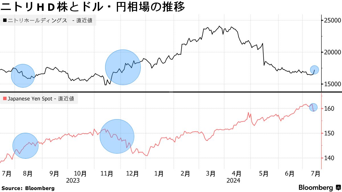 ニトリＨＤなど「円高メリット」銘柄買われる、過度な円安の修正期待 - Bloomberg