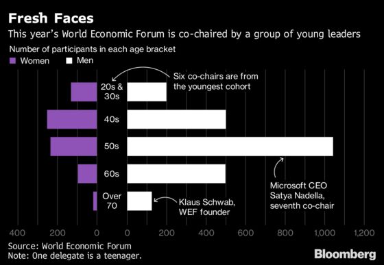 Millennials Are Taking Charge of Davos
