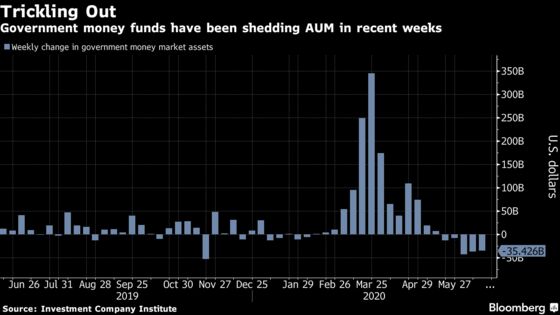 Fed Carries Funding Markets Over Quarter With Rocky Path Ahead