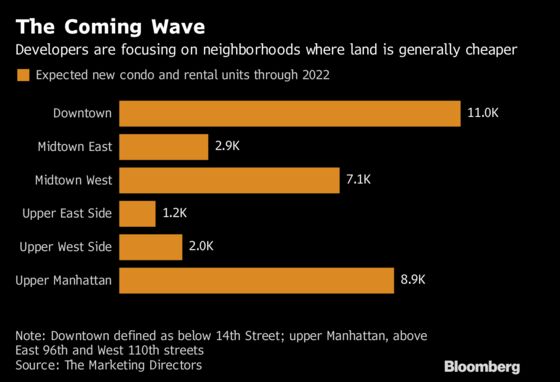 Manhattan Builders’ 5-Year Plan: 33,000 New Rentals and Condos