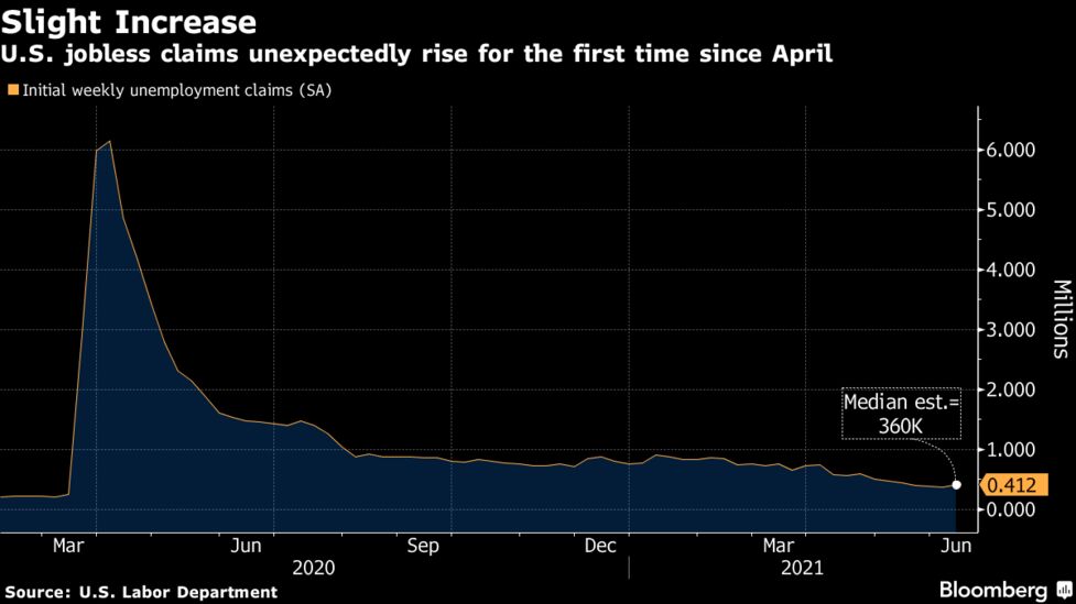 Us Unemployment Benefits Applications Rose Last Week For First Time Since April Bloomberg