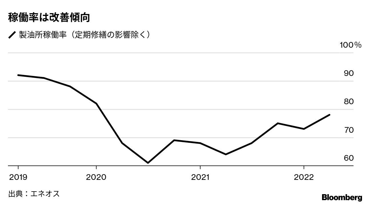 エネオスHD社長、製油所のさらなる統廃合検討－内需減少続くと