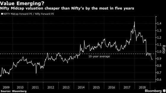 Kotak Asset Picks Battered Midcaps to Ride India Poll Season