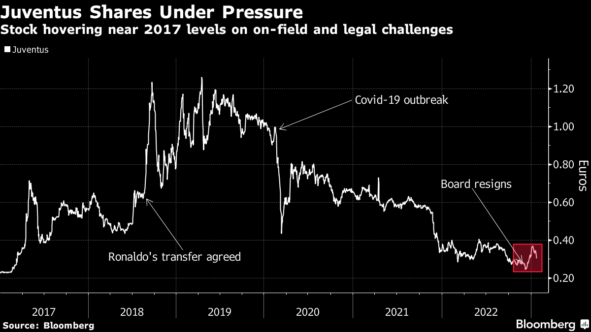 Juventus Shares Plunge on Capital Raise Plan - Bloomberg