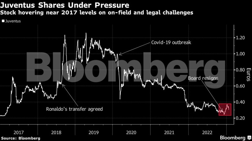 Juventus Shares Under Pressure | Stock hovering near 2017 levels on on-field and legal challenges