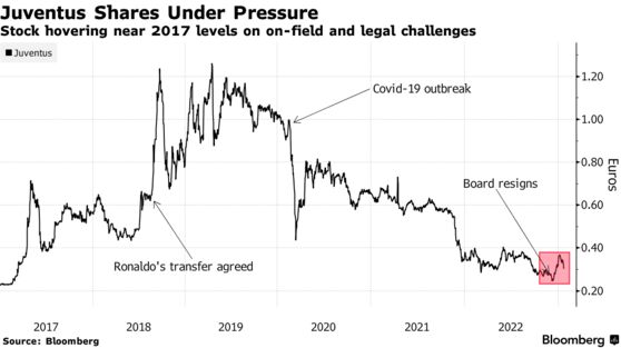 Juventus Shares Under Pressure | Stock hovering near 2017 levels on on-field and legal challenges