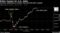 Roller-Coaster for U.S. dollar