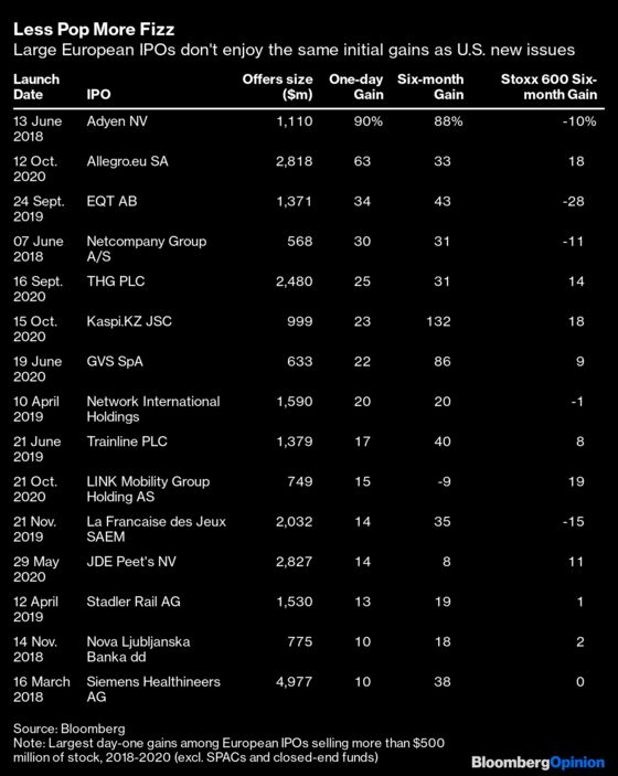 Will Europe Develop an Appetite for IPO Pops?