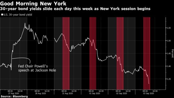 A Red-Hot Treasury Trade Starts to Unwind Every New York Morning