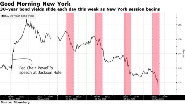 30-year bond yields slide each day this week as New York session begins