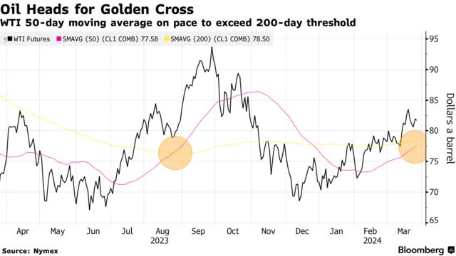 Oil Heads for Golden Cross | WTI 50-day moving average on pace to exceed 200-day threshold