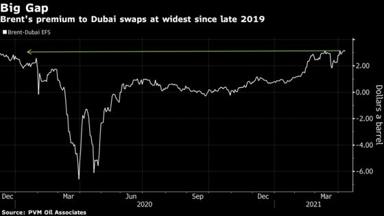 A Key Oil Spread Heralds Rising Competition Among Suppliers