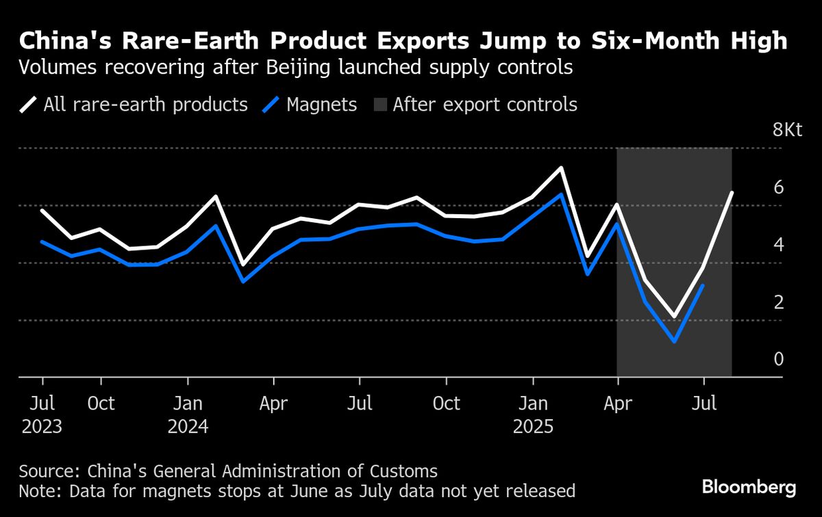 China’s Rare-Earth Product Exports Jump to Highest Since January