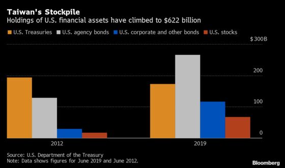 Taiwan Steps Up Controls as Insurers Gorge on Foreign Debt