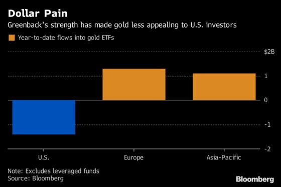 Gold Investors ‘Give Up Hope’ as Biggest Short in History Builds