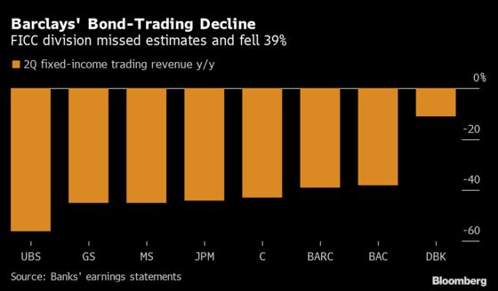 Barclays Gets Boost From Dealmaking 