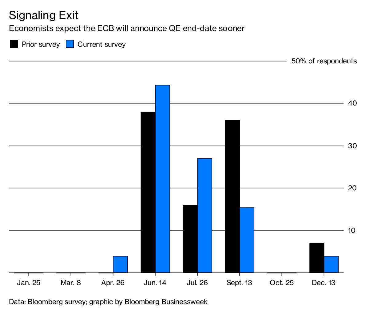 End Of Ecb S Bond Buying Program Seen Closer Bloomberg