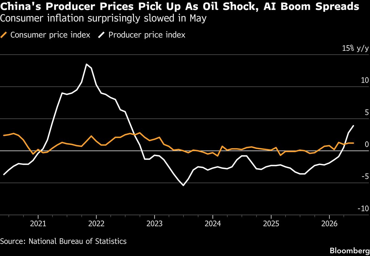 Chinese Consumer Inflation Unexpectedly Stalls Des