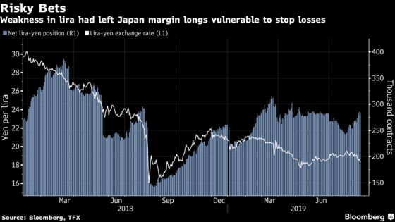 Lira’s Crash Stuns Japan’s Mom-and-Pop Investors Again