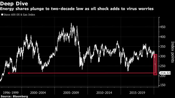 Worst Plunge Since 2008 Drags European Stocks Into Bear Market
