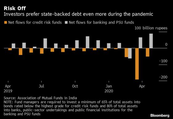 Investors Rush to Safest India Debt Funds on Franklin Freeze