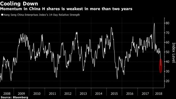 China H Shares, Once World's Hottest, Tumble Into Bear Market