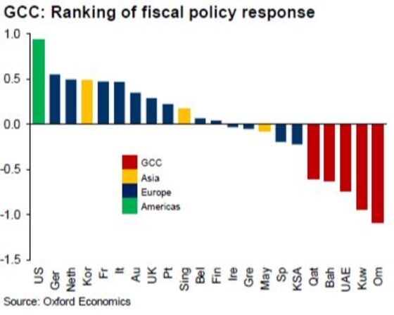 Gulf Fiscal Response to Crisis Faulted as ‘Too Small and Narrow’