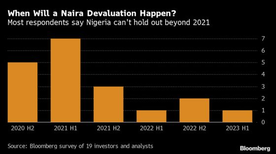 Nigeria Seen Unable to Avert Naira Devaluation Past 2021