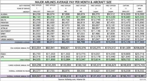 U.S. pilot pay rates as of Dec. 2015