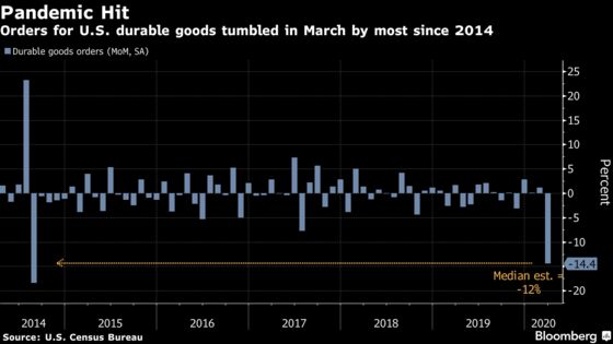 U.S. Durable Goods Orders Plunge Most Since 2014 on Pandemic