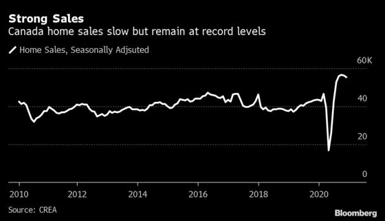 Home Prices Reach Fresh Record in Canada Even as Sales Slip