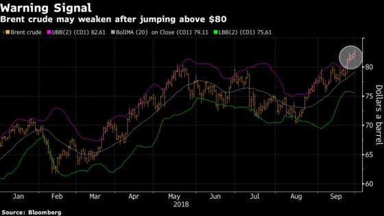 Oil Bullishness Is at a 4-Month High