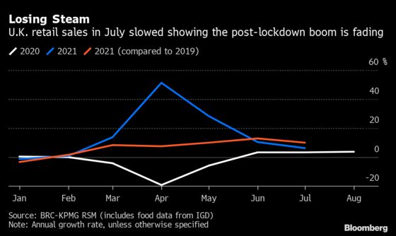 U.K. Retailers Report Slowdown as Post-Lockdown Rebound Fades
